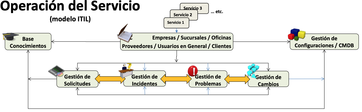ITIL